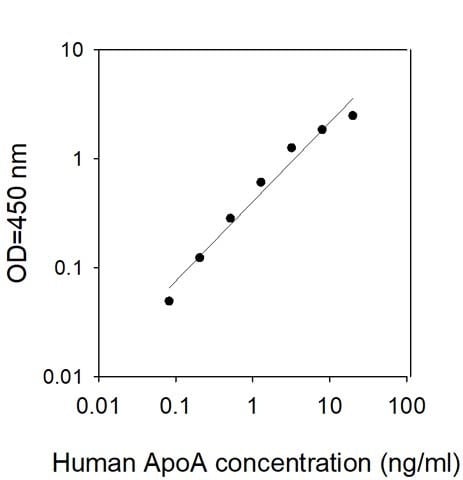 Human ApoA ELISA Kit