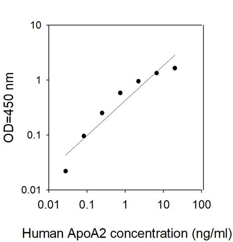 Human ApoA2 ELISA Kit