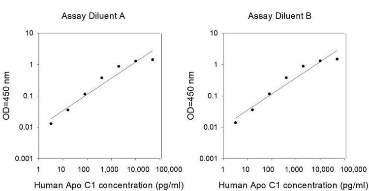 Human ApoC1 ELISA Kit
