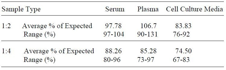 Human BNP ELISA Kit
