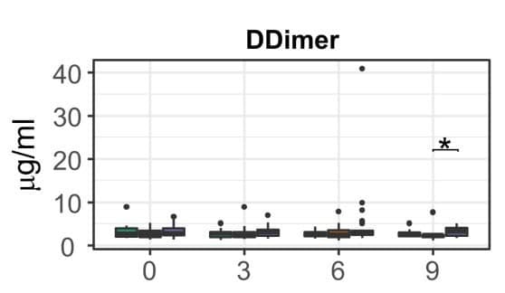 The Human D-Dimer ELISA Kit quantified plasma D-dimer levels longitudinally in HIV-1 immunodiscordant patients undergoing probiotic or synbiotic supplementation. Figure adapted from Blázquez-Bondia et al., Frontiers in Immunology, 2022.