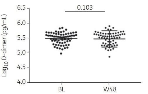 The kit quantified plasma D-dimer levels at baseline and week 48 in HIV-1-infected patients receiving dual therapy with atazanavir/ritonavir plus lamivudine. Figure adapted from Belmonti et al., Journal of Antimicrobial Chemotherapy, 2018.