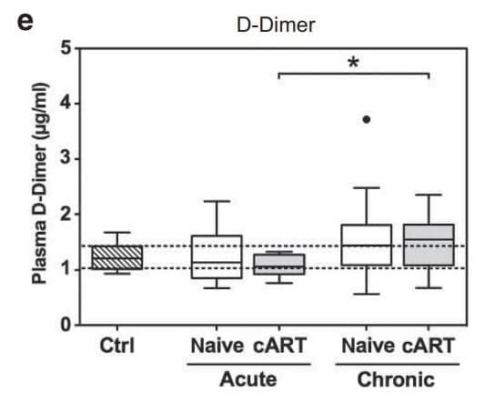The Human D-Dimer ELISA Kit (ELH-DDIMER) quantified plasma D-dimer levels across acute and chronic HIV infection in treatment-naïve and cART-treated patients. Figure adapted from Allers et al., Mucosal Immunology, 2016.