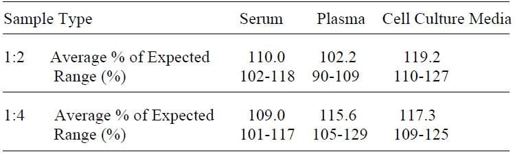 Human proBNP ELISA Kit
