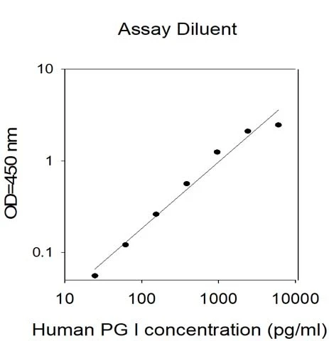 Human Pepsinogen I ELISA Kit