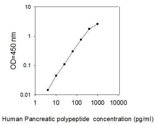 Human Pancreatic polypeptide/ProPPY/PP ELISA Kit