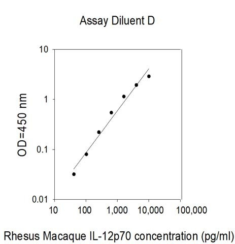 Rhesus Macaque IL-12p70 ELISA Kit