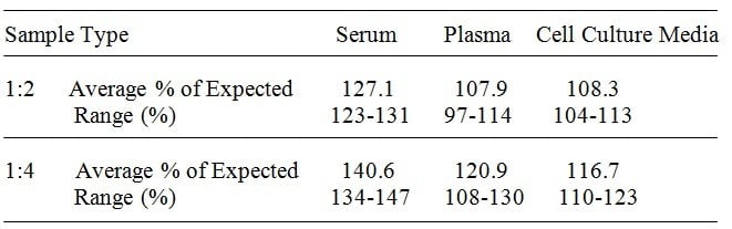 Mouse Endoglin ELISA Kit