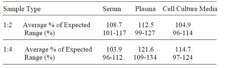 Mouse IL-20 ELISA Kit