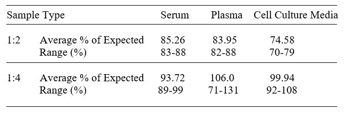 Canine GM-CSF ELISA Kit