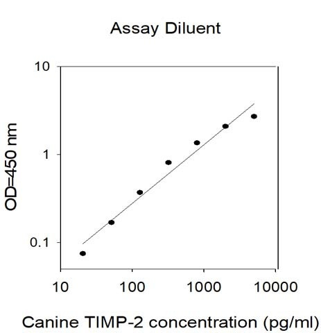 Canine TIMP-2 ELISA Kit