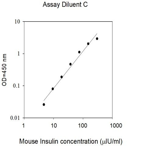 Mouse Insulin ELISA Kit Standard Curve