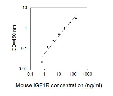 Mouse IGF-1R ELISA Kit Standard Curve