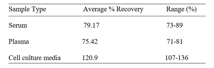 Mouse IGF-1R ELISA Kit Spiking and Recovery Results