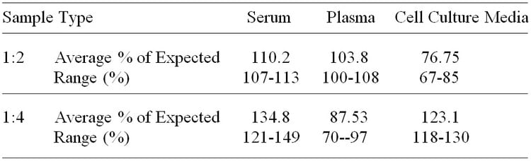 Rat p53 ELISA Kit