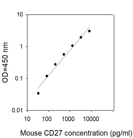 Mouse CD27/TNFRSF7 ELISA Kit