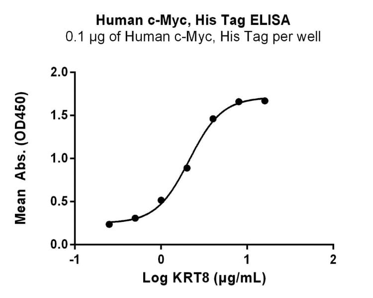 Recombinant Human Proto-oncogene c-Myc Protein