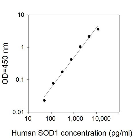 This protein is used as the standard in the ELISA kit (catalog number: ELH-SOD1).