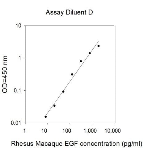 Rhesus Macaque EGF ELISA Kit