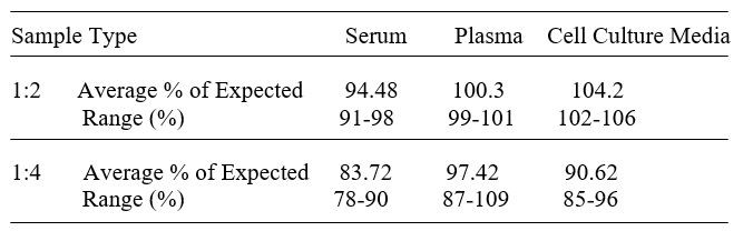 Rhesus Macaque FAP ELISA kit Linearity Results