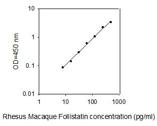 Rhesus Macaque Follistatin ELISA kit Standard Curve