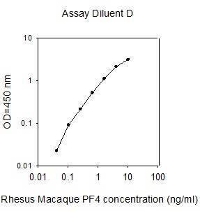 Rhesus Macaque PF-4 ELISA Kit