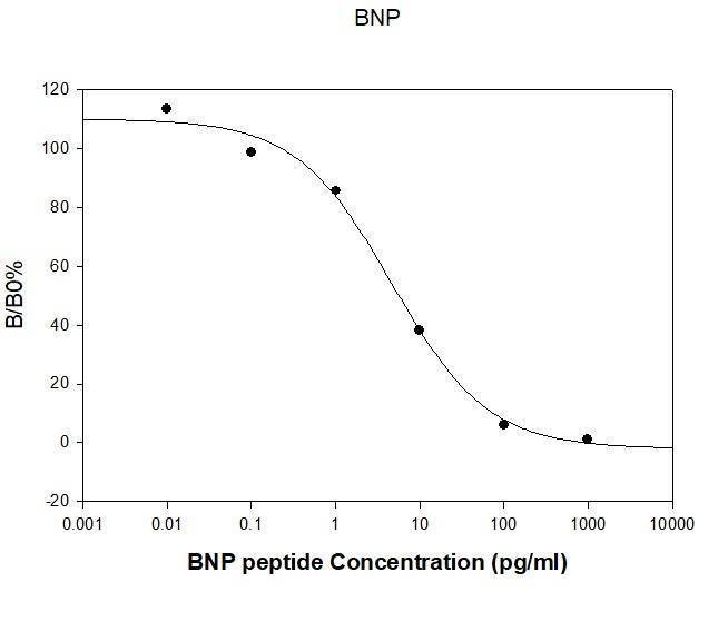 Mouse / Rat BNP ELISA Kit