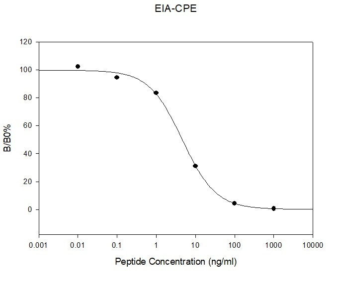 Mouse / Rat C-Peptide ELISA Kit