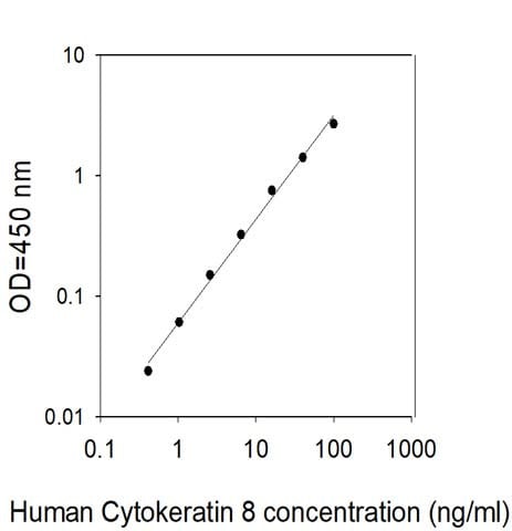 This antibody is used in the ELISA kit (catalog number: ELH-KRT8).
