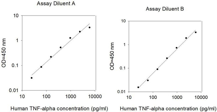 This antibody is used in the ELISA kit (catalog number: ELH-TNFA). Different diluents for different sample types.