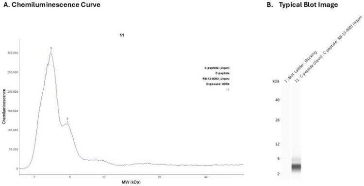 C-peptide (Jiqun) | Secondary Ab: | Exposure: HDR | Expected MW (kDa): < 5