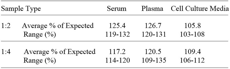 Human CD155/PVR ELISA Kit