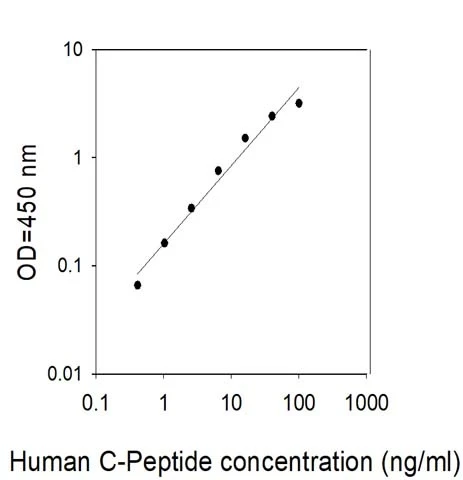 Human C-Peptide ELISA Kit
