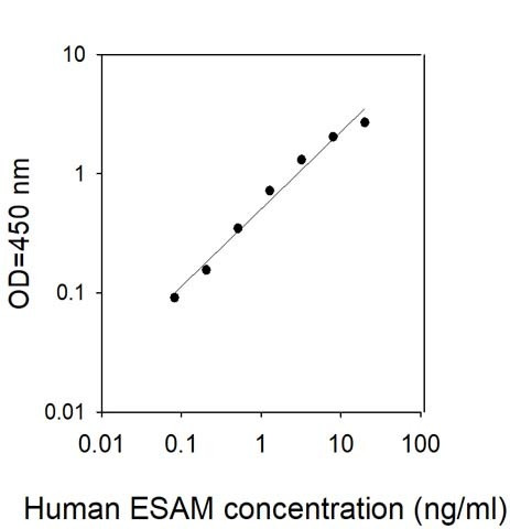 Human ESAM ELISA Kit