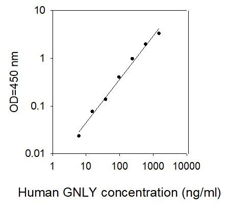 Human Granulysin ELISA Kit