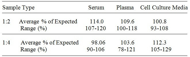 Human Kininogen ELISA Kit