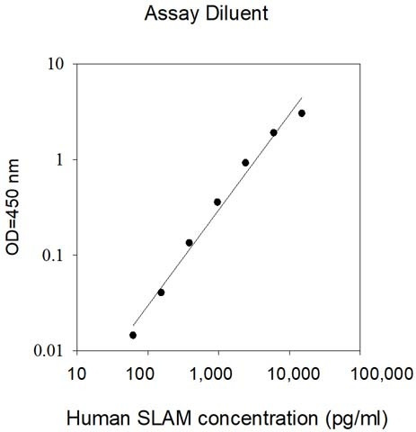 Human SLAM ELISA Kit