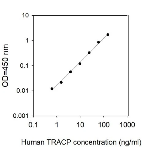 Human TRACP/PAP/ACP5 ELISA Kit