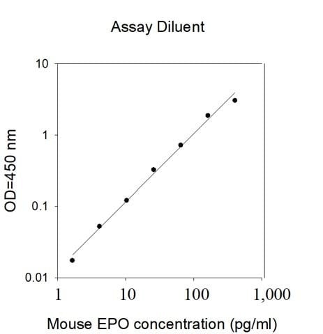 Mouse EPO ELISA Kit