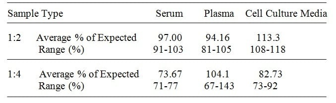 Mouse IL-22 ELISA Kit