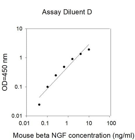 Mouse beta-NGF ELISA Kit