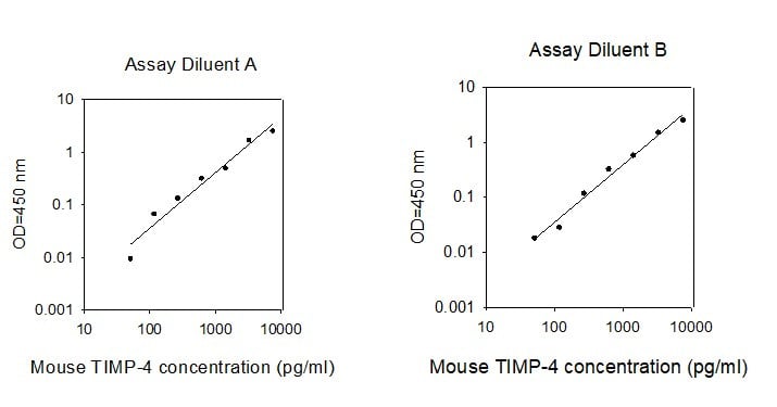 Mouse TIMP-4 ELISA Kit Standard Curve