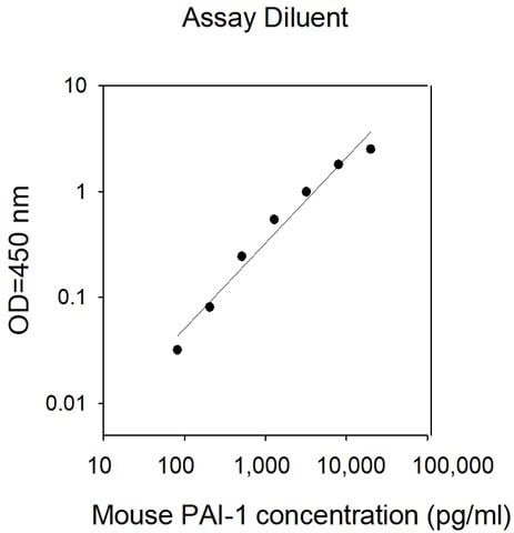 Mouse PAI-1 ELISA Kit