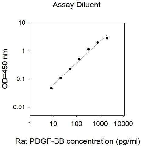Rat PDGF-BB ELISA Kit