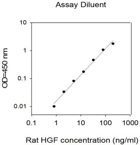 Rat HGF ELISA Kit