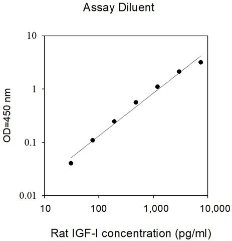 Rat IGF-I ELISA Kit
