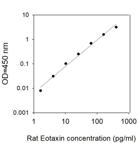 Rat Eotaxin-1 ELISA Kit