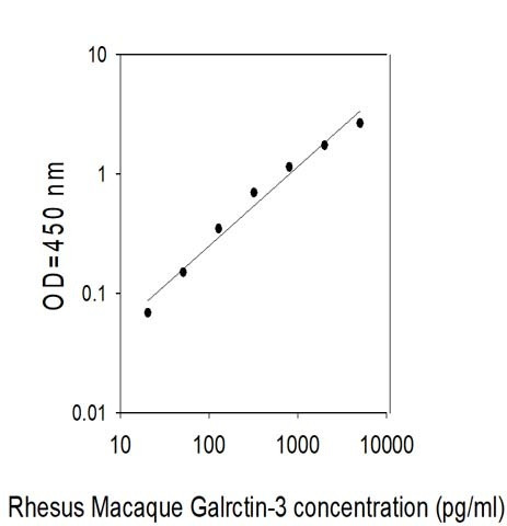 Rhesus Monkey Galectin-3 ELISA Kit