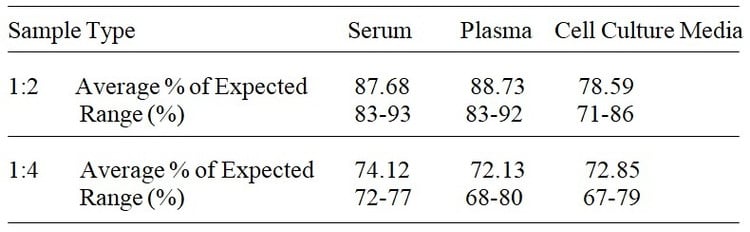 Canine IGFBP-2 ELISA Kit