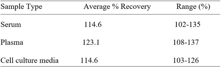 Canine PAI-1 ELISA Kit Spiking and Recovery Results